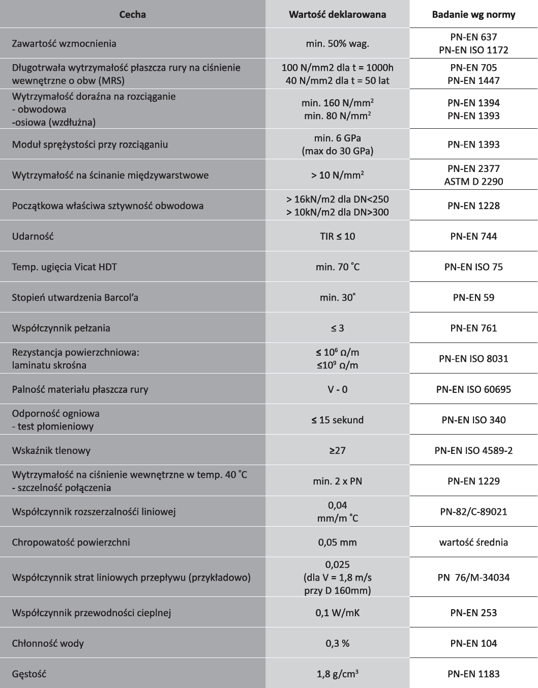 tabela właściwości